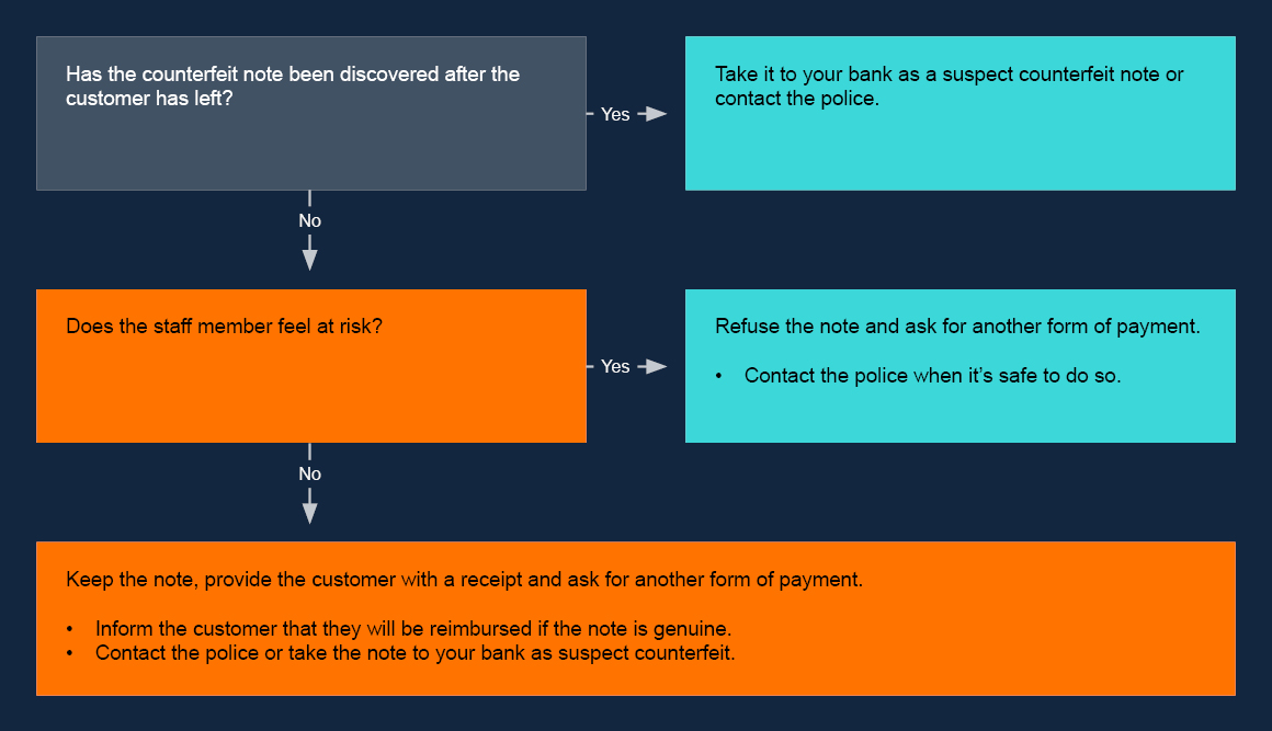 Diagram of guidelines on what to do if you get a counterfeit note