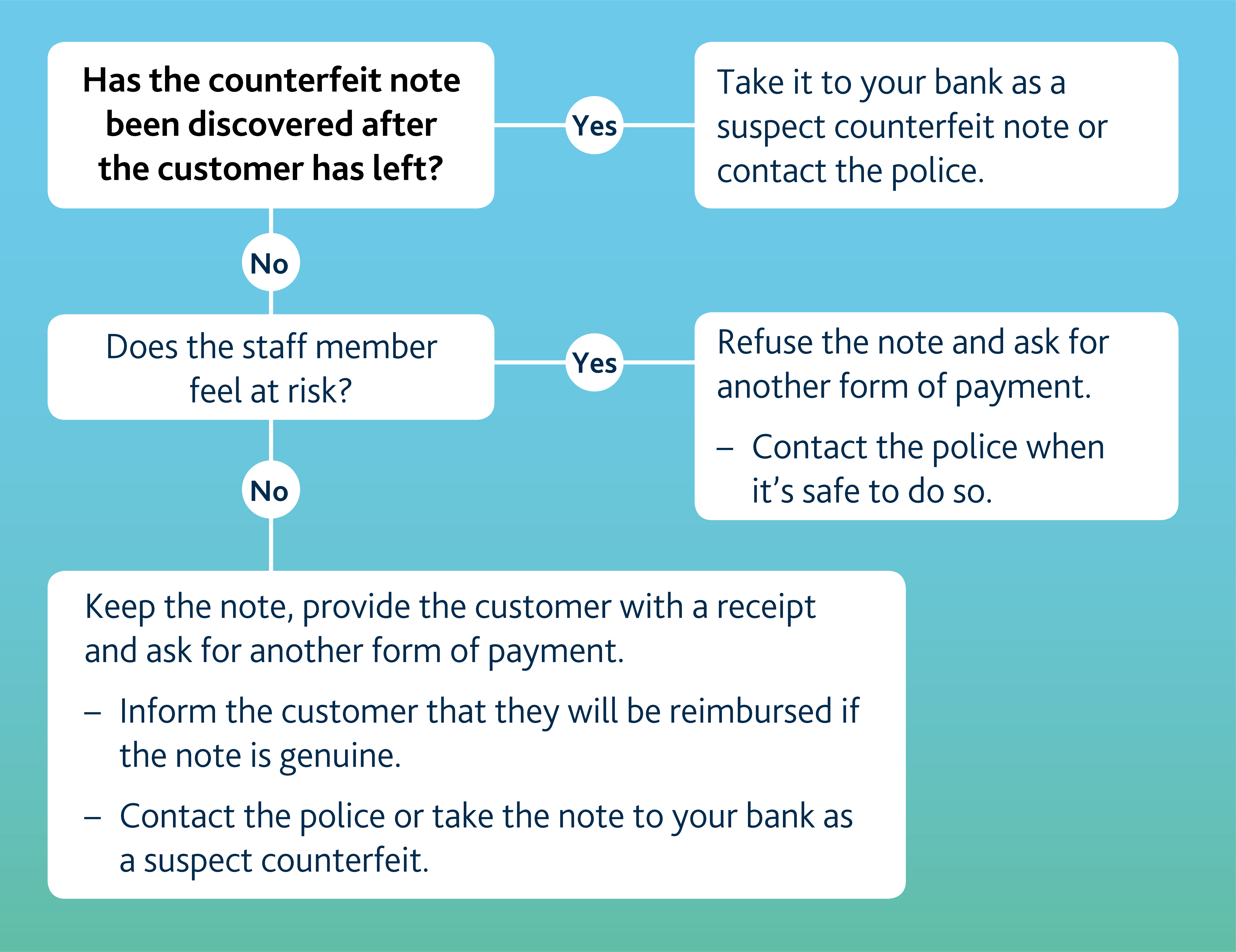Diagram of guidelines on what to do if you get a counterfeit note