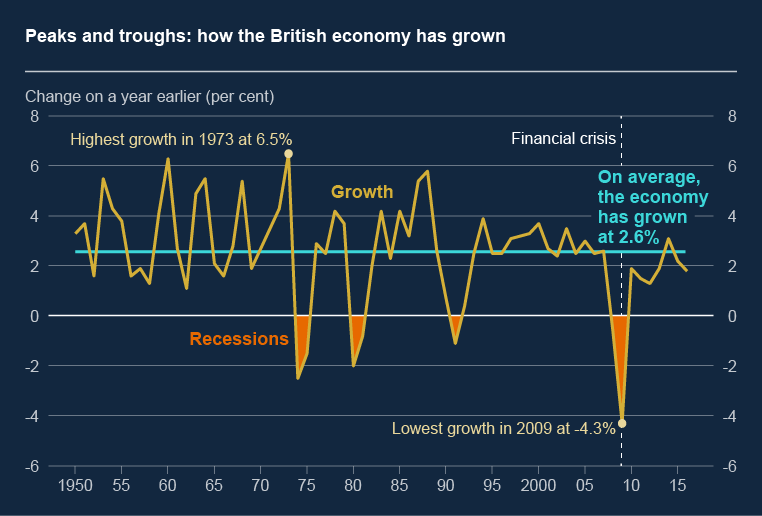 How the path of growth has peaked and troughed since 1949