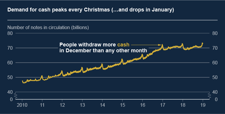 the number of notes in circulation has been steadily increasing year on year. Each year the number of notes in circulation peaks in december and rapidly falls at the beginning of January in the next year.