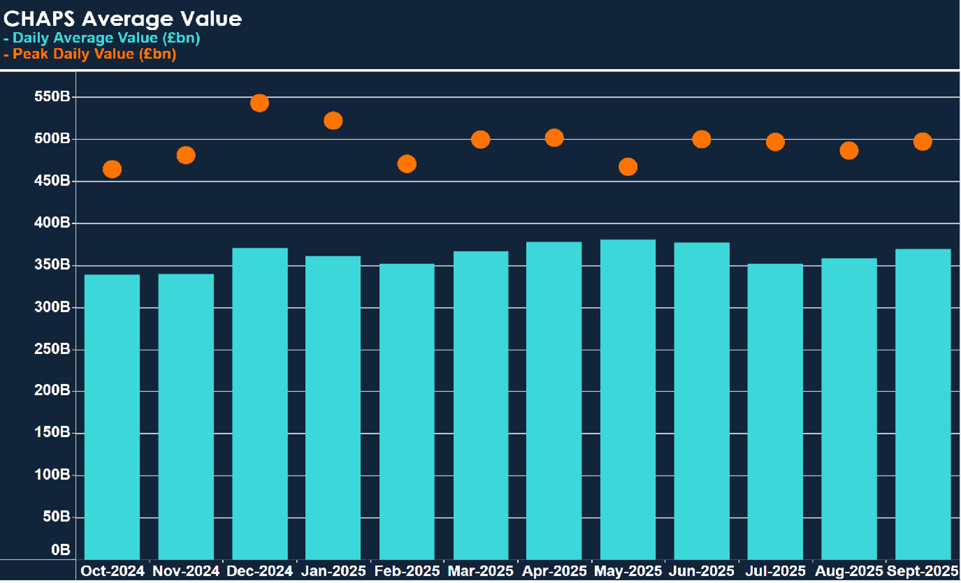 CHAPS Values for the previous 12 months