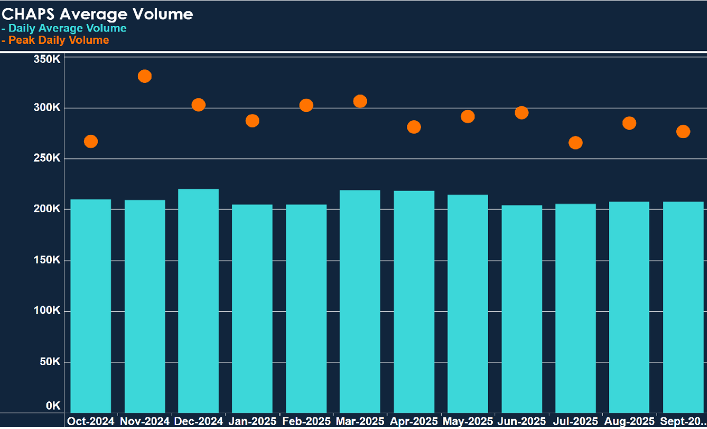 CHAPS Volumes for the previous 12 months