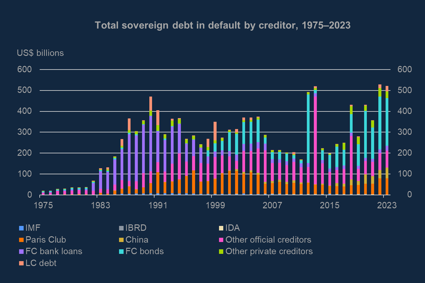 Sovereign Debt Default Database